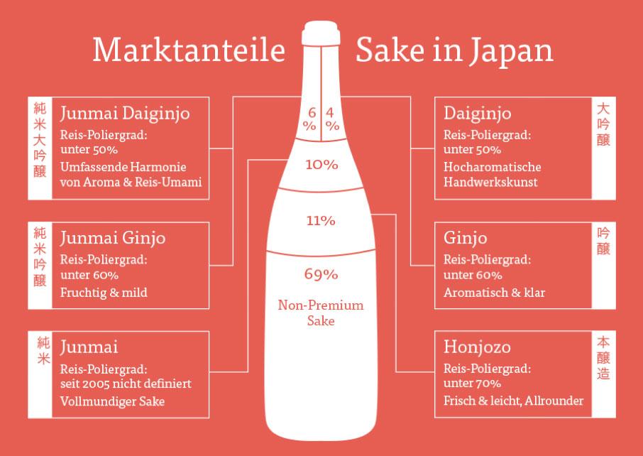 Marktanteile von Sake in Japan
